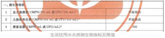 飲用水水質(zhì)微生物指標(biāo)及限值